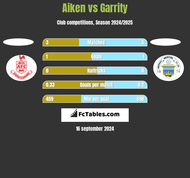 Aiken vs Garrity h2h player stats