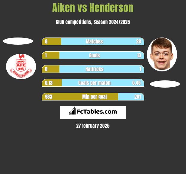 Aiken vs Henderson h2h player stats