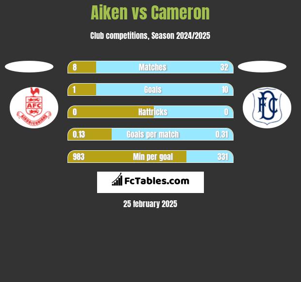 Aiken vs Cameron h2h player stats