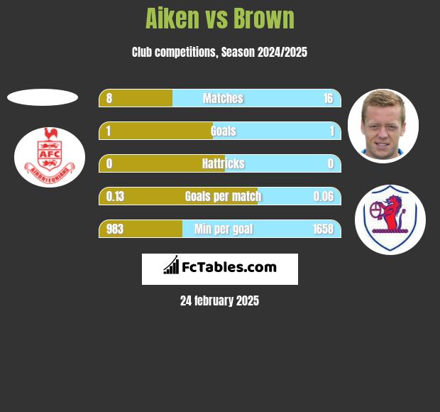 Aiken vs Brown h2h player stats