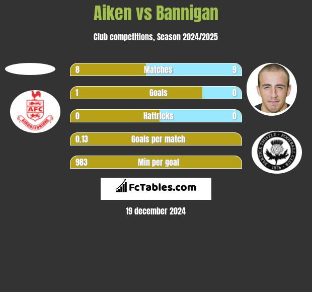 Aiken vs Bannigan h2h player stats