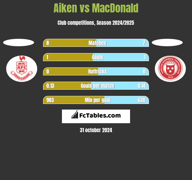 Aiken vs MacDonald h2h player stats