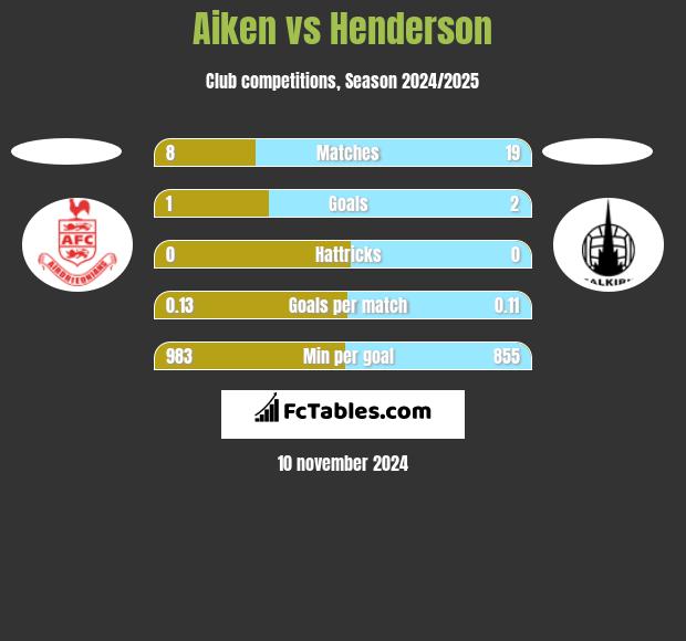 Aiken vs Henderson h2h player stats