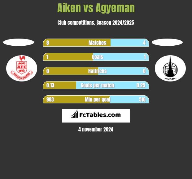 Aiken vs Agyeman h2h player stats