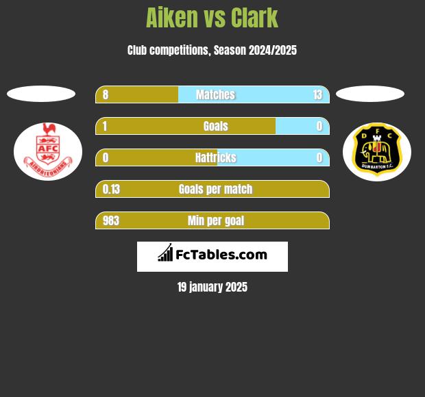 Aiken vs Clark h2h player stats