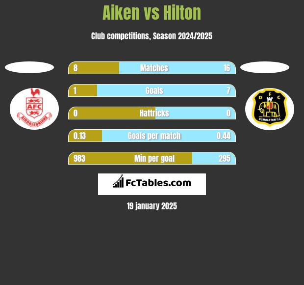 Aiken vs Hilton h2h player stats