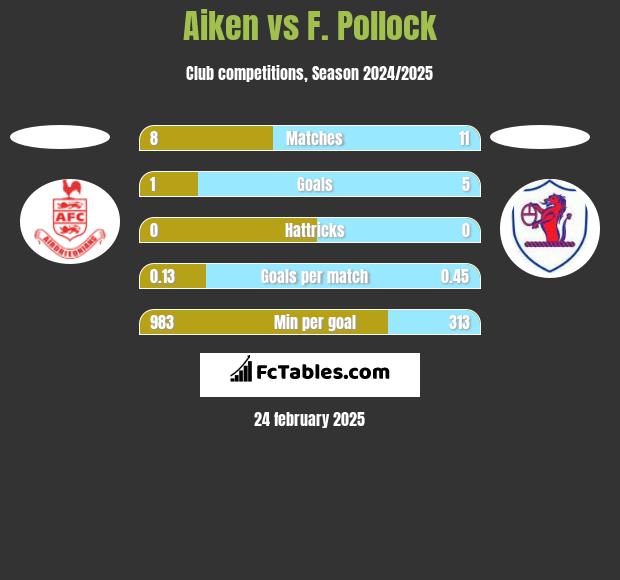 Aiken vs F. Pollock h2h player stats