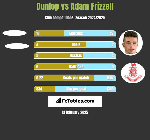 Dunlop vs Adam Frizzell h2h player stats