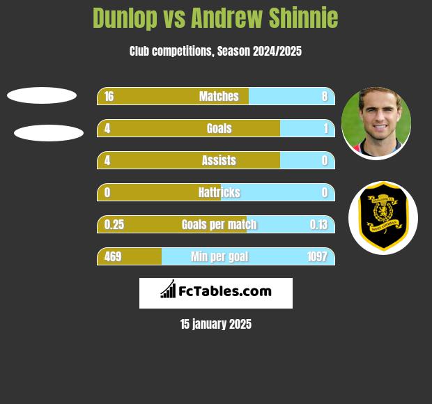 Dunlop vs Andrew Shinnie h2h player stats