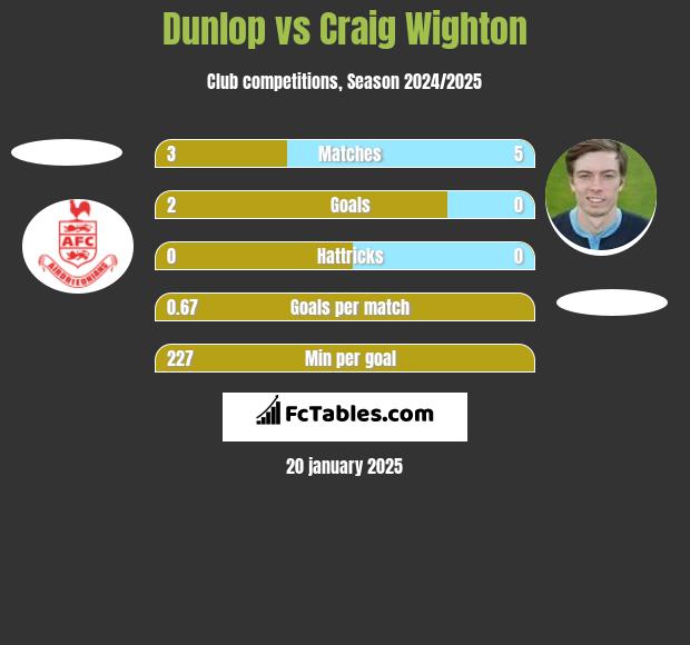 Dunlop vs Craig Wighton h2h player stats