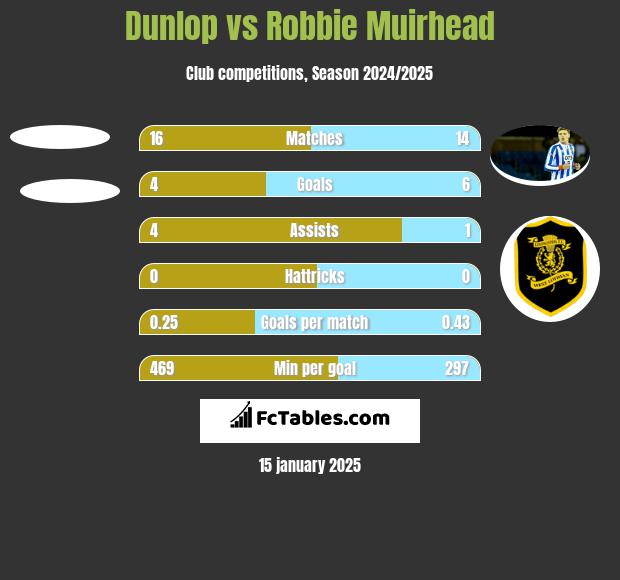 Dunlop vs Robbie Muirhead h2h player stats