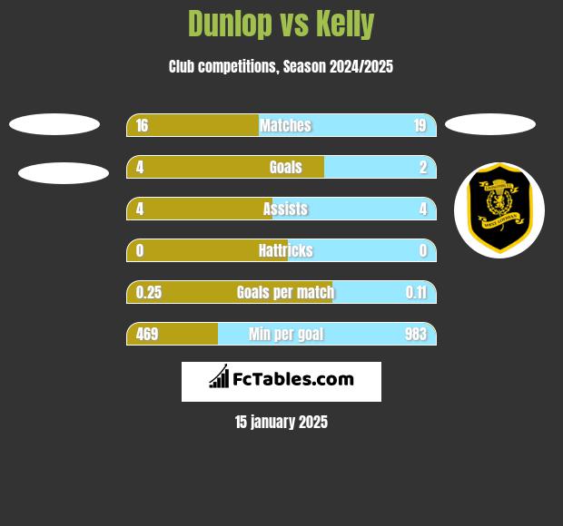 Dunlop vs Kelly h2h player stats