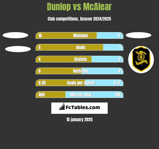 Dunlop vs McAlear h2h player stats