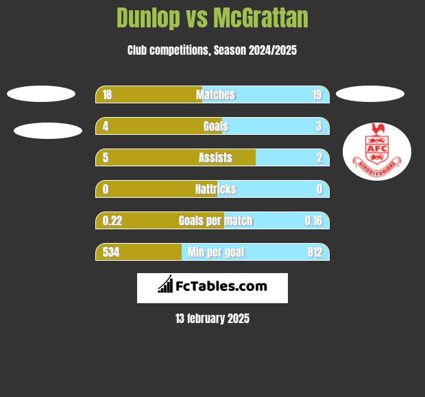 Dunlop vs McGrattan h2h player stats