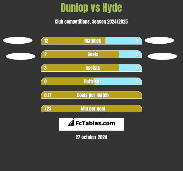 Dunlop vs Hyde h2h player stats