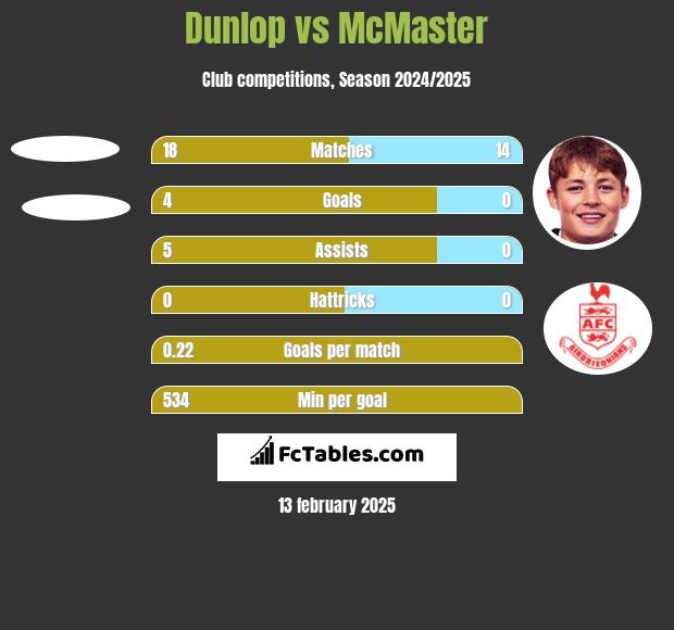 Dunlop vs McMaster h2h player stats