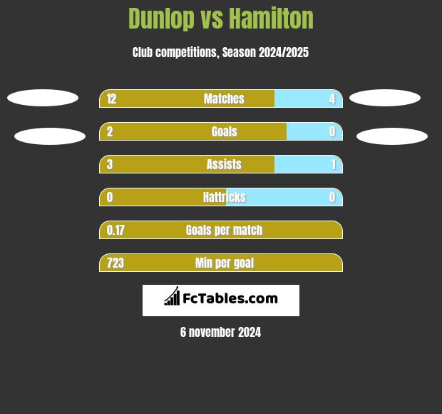 Dunlop vs Hamilton h2h player stats