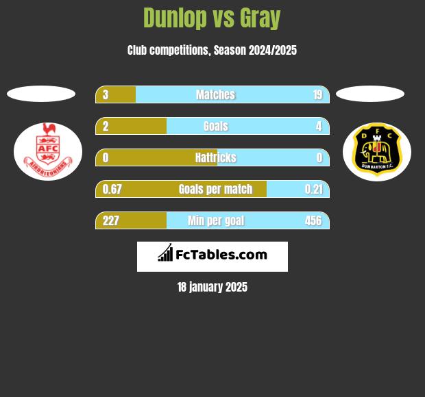 Dunlop vs Gray h2h player stats