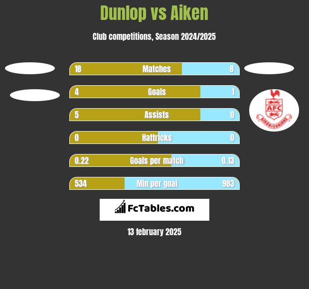 Dunlop vs Aiken h2h player stats