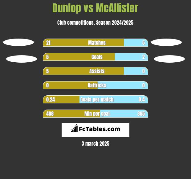 Dunlop vs McAllister h2h player stats