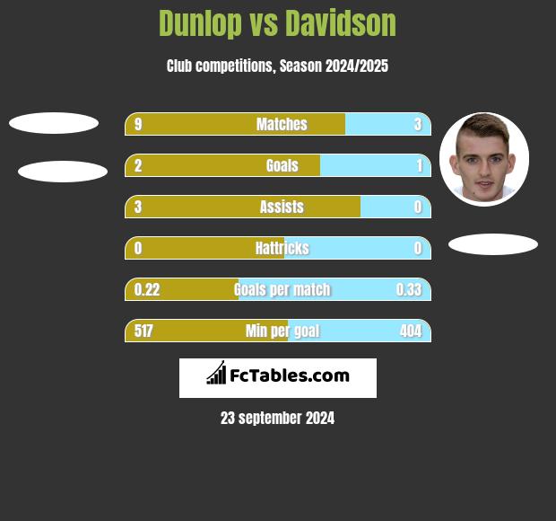 Dunlop vs Davidson h2h player stats