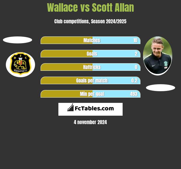 Wallace vs Scott Allan h2h player stats