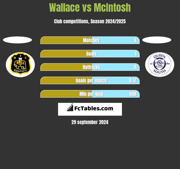 Wallace vs McIntosh h2h player stats