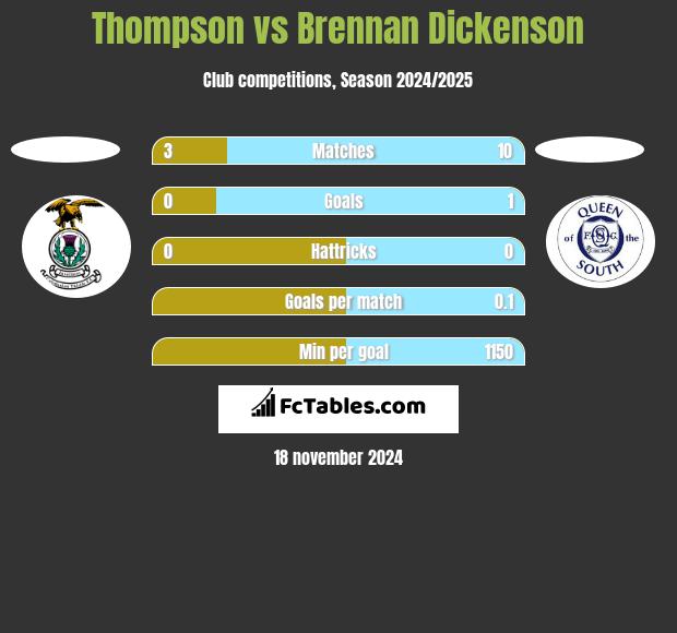 Thompson vs Brennan Dickenson h2h player stats