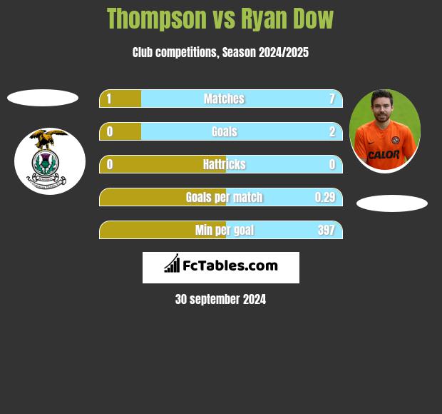 Thompson vs Ryan Dow h2h player stats