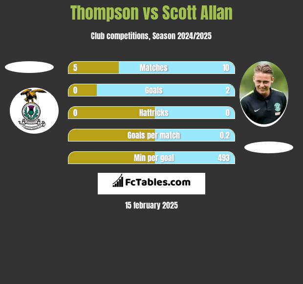 Thompson vs Scott Allan h2h player stats