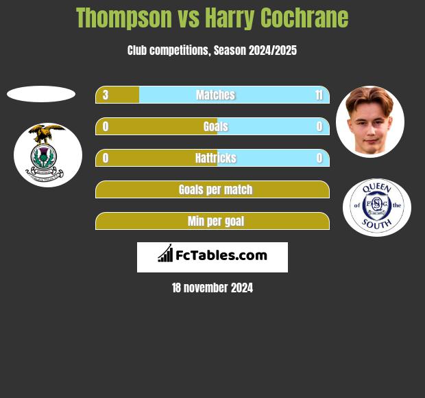 Thompson vs Harry Cochrane h2h player stats