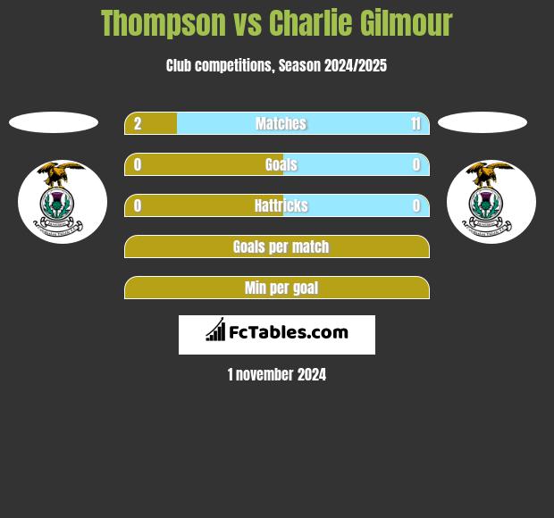 Thompson vs Charlie Gilmour h2h player stats