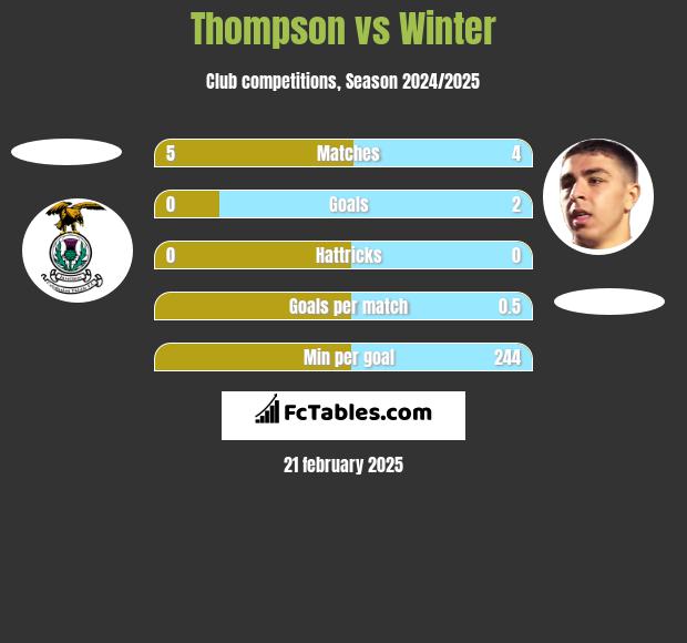 Thompson vs Winter h2h player stats