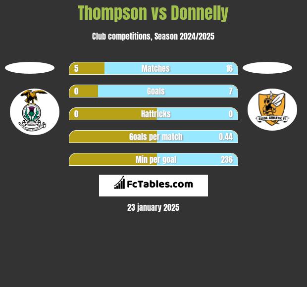 Thompson vs Donnelly h2h player stats