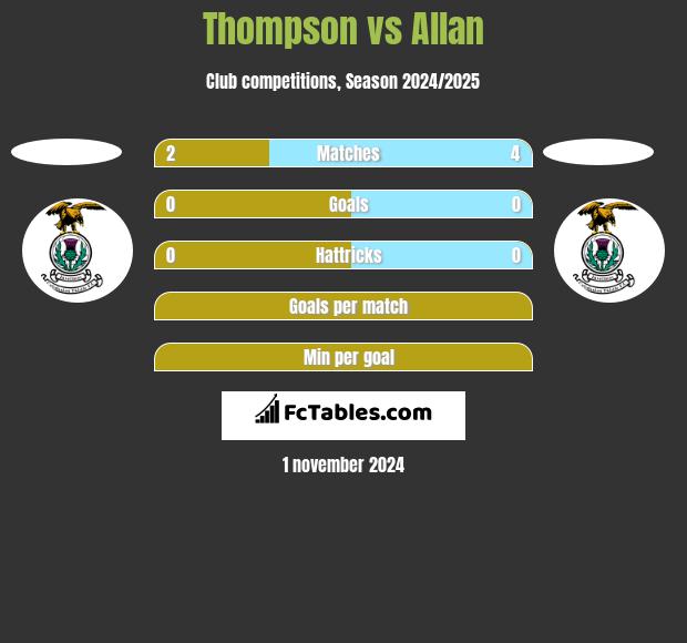 Thompson vs Allan h2h player stats