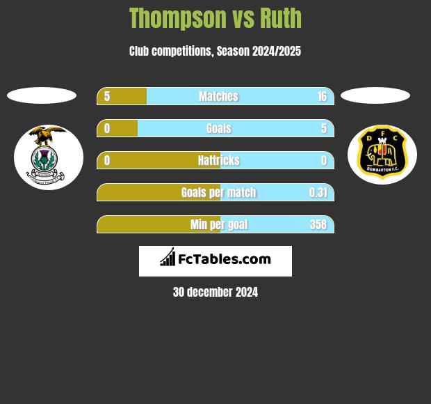 Thompson vs Ruth h2h player stats