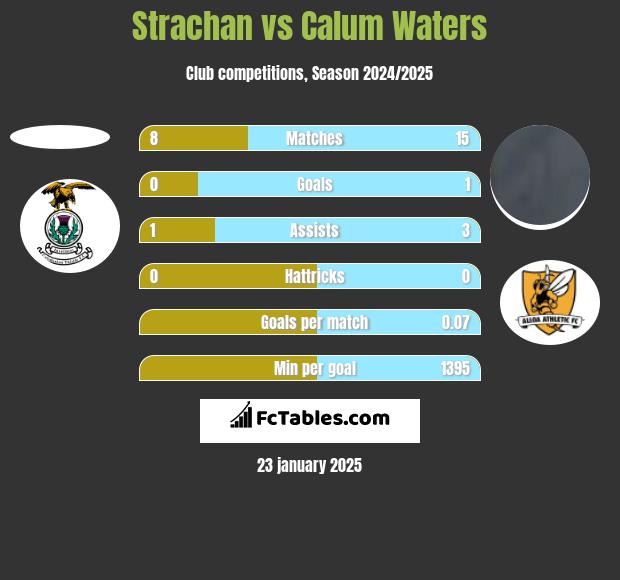 Strachan vs Calum Waters h2h player stats