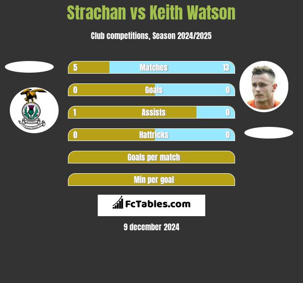 Strachan vs Keith Watson h2h player stats