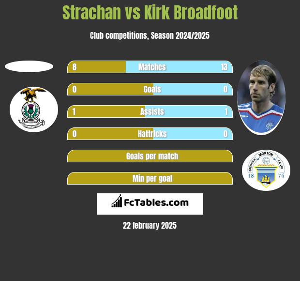 Strachan vs Kirk Broadfoot h2h player stats