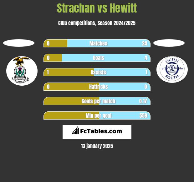 Strachan vs Hewitt h2h player stats