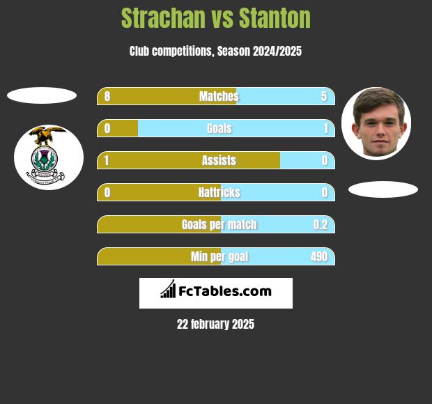 Strachan vs Stanton h2h player stats