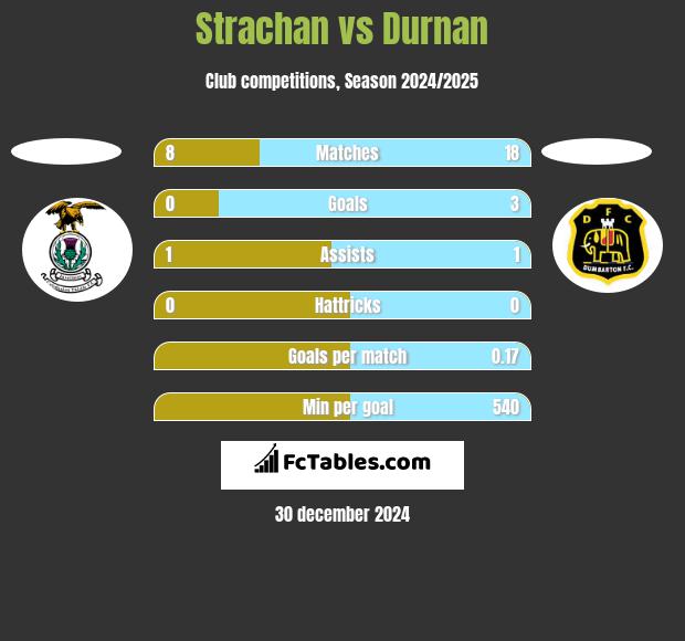 Strachan vs Durnan h2h player stats