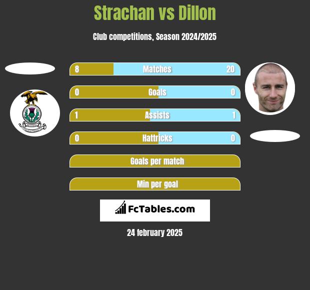 Strachan vs Dillon h2h player stats