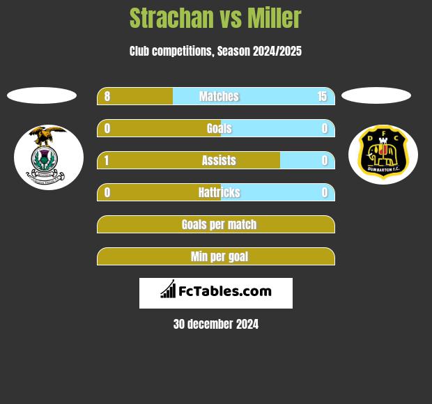 Strachan vs Miller h2h player stats