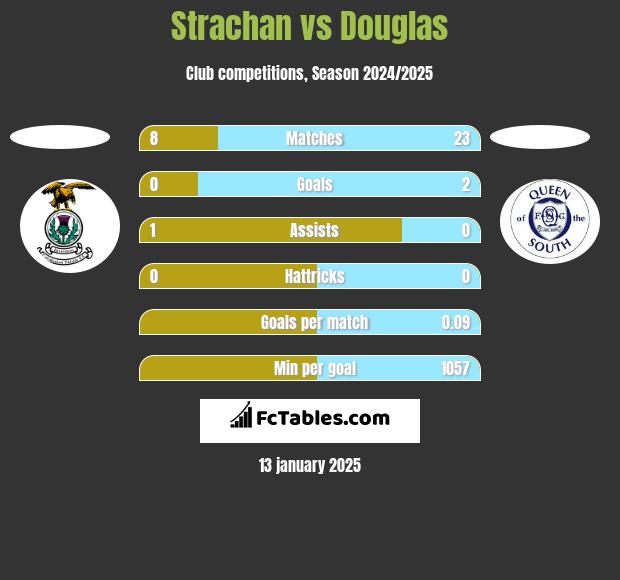 Strachan vs Douglas h2h player stats