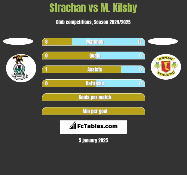 Strachan vs M. Kilsby h2h player stats