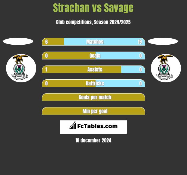 Strachan vs Savage h2h player stats