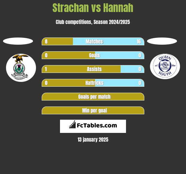 Strachan vs Hannah h2h player stats