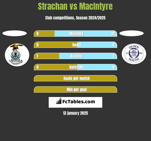 Strachan vs MacIntyre h2h player stats