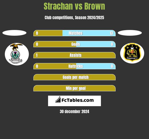 Strachan vs Brown h2h player stats